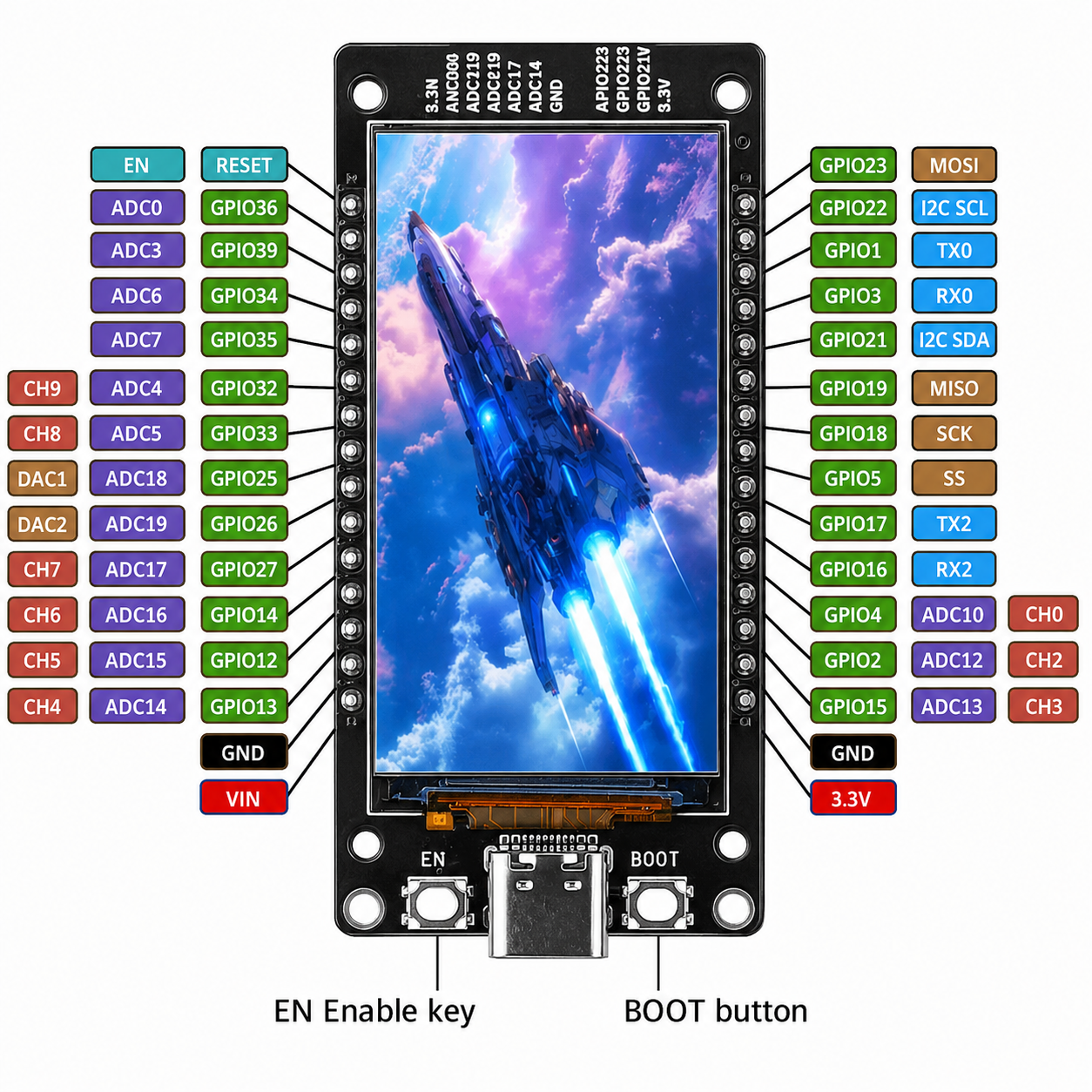 ESP32-WROOM-32 LCD kartın Type-C, pil soketi, LED ve düğme açıklamaları